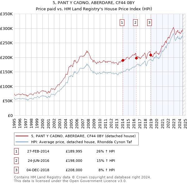 5, PANT Y CADNO, ABERDARE, CF44 0BY: Price paid vs HM Land Registry's House Price Index