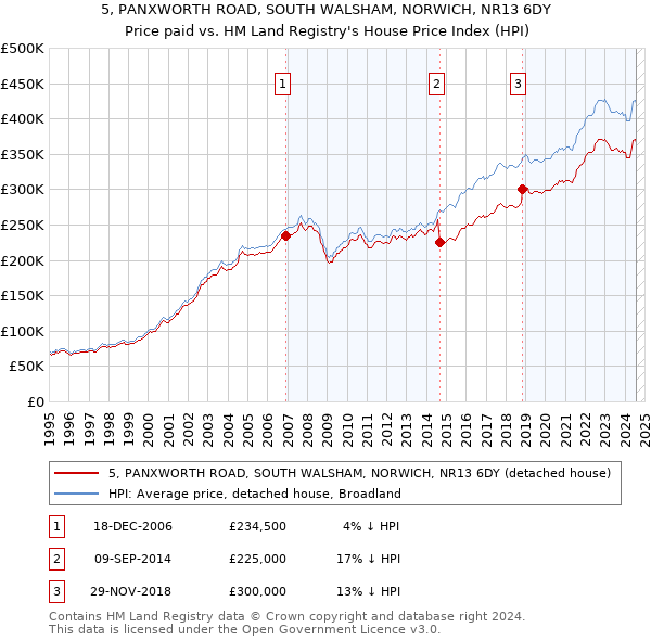 5, PANXWORTH ROAD, SOUTH WALSHAM, NORWICH, NR13 6DY: Price paid vs HM Land Registry's House Price Index