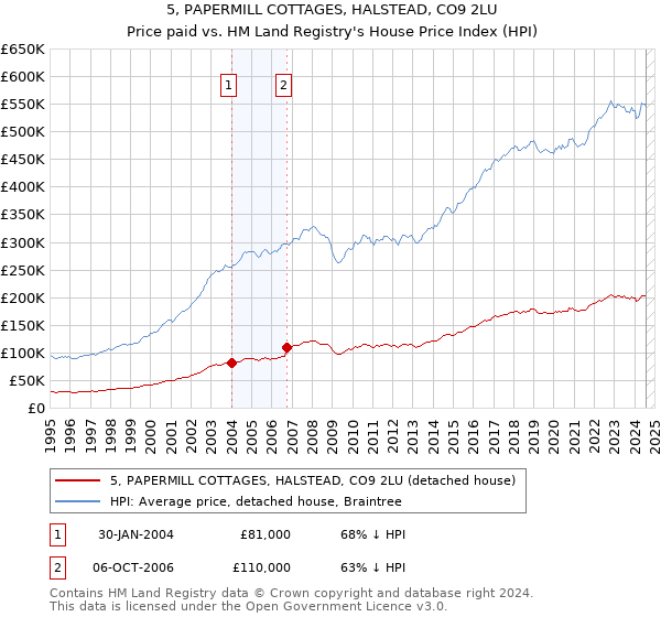 5, PAPERMILL COTTAGES, HALSTEAD, CO9 2LU: Price paid vs HM Land Registry's House Price Index