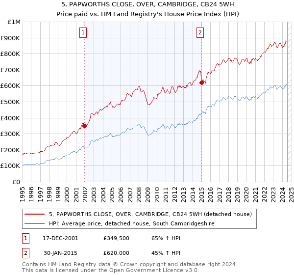 5, PAPWORTHS CLOSE, OVER, CAMBRIDGE, CB24 5WH: Price paid vs HM Land Registry's House Price Index