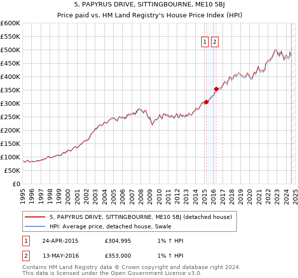 5, PAPYRUS DRIVE, SITTINGBOURNE, ME10 5BJ: Price paid vs HM Land Registry's House Price Index