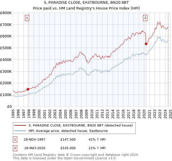 5, PARADISE CLOSE, EASTBOURNE, BN20 8BT: Price paid vs HM Land Registry's House Price Index