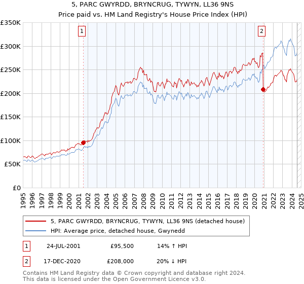 5, PARC GWYRDD, BRYNCRUG, TYWYN, LL36 9NS: Price paid vs HM Land Registry's House Price Index