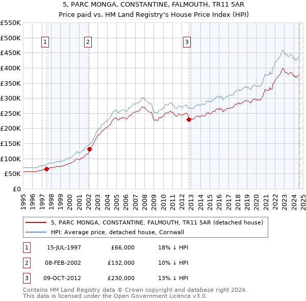 5, PARC MONGA, CONSTANTINE, FALMOUTH, TR11 5AR: Price paid vs HM Land Registry's House Price Index