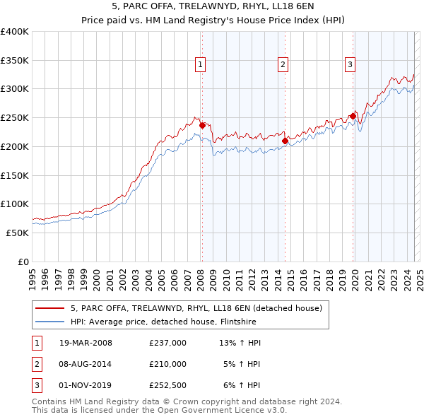 5, PARC OFFA, TRELAWNYD, RHYL, LL18 6EN: Price paid vs HM Land Registry's House Price Index