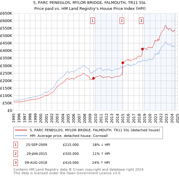 5, PARC PENEGLOS, MYLOR BRIDGE, FALMOUTH, TR11 5SL: Price paid vs HM Land Registry's House Price Index