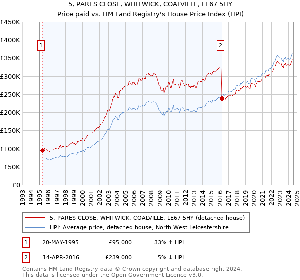 5, PARES CLOSE, WHITWICK, COALVILLE, LE67 5HY: Price paid vs HM Land Registry's House Price Index