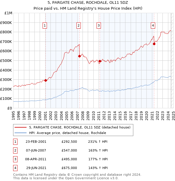 5, PARGATE CHASE, ROCHDALE, OL11 5DZ: Price paid vs HM Land Registry's House Price Index