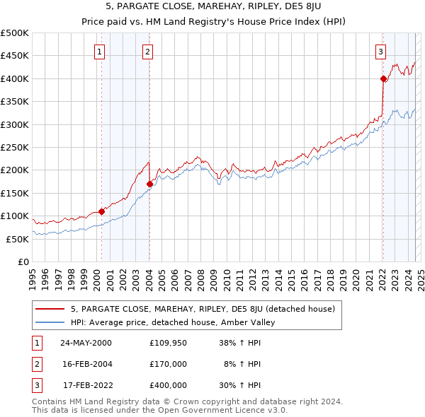 5, PARGATE CLOSE, MAREHAY, RIPLEY, DE5 8JU: Price paid vs HM Land Registry's House Price Index