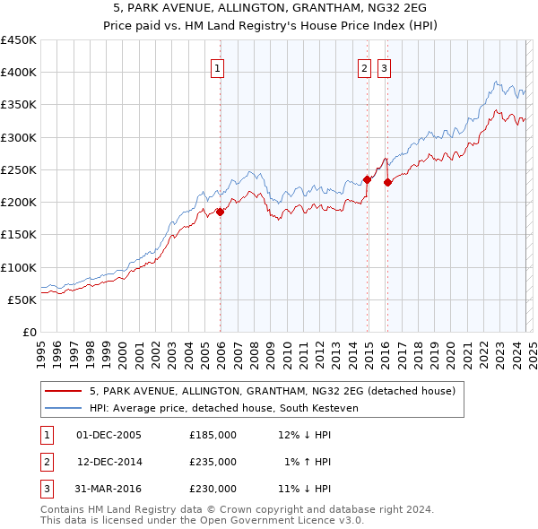 5, PARK AVENUE, ALLINGTON, GRANTHAM, NG32 2EG: Price paid vs HM Land Registry's House Price Index