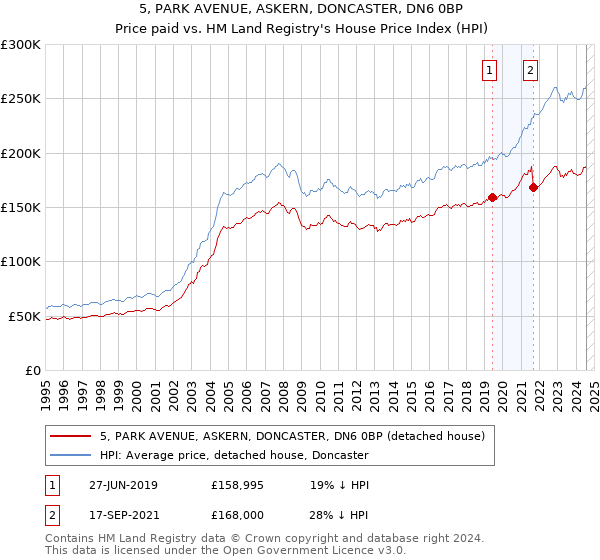 5, PARK AVENUE, ASKERN, DONCASTER, DN6 0BP: Price paid vs HM Land Registry's House Price Index