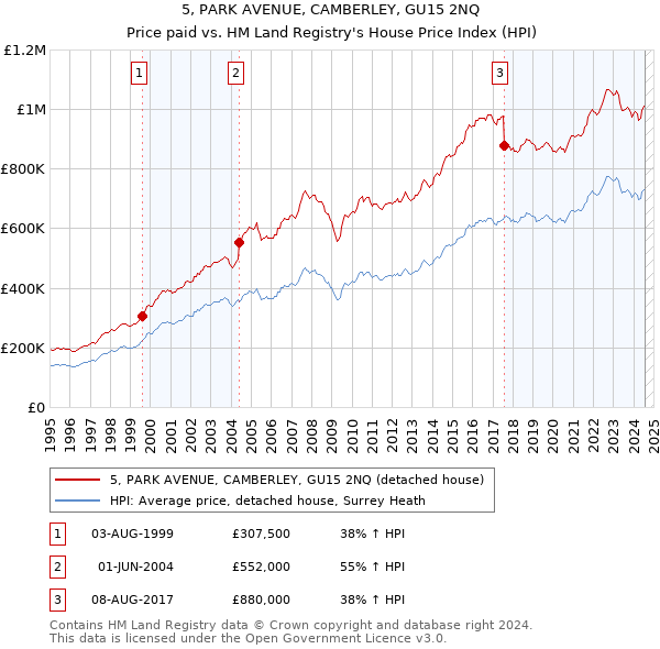 5, PARK AVENUE, CAMBERLEY, GU15 2NQ: Price paid vs HM Land Registry's House Price Index