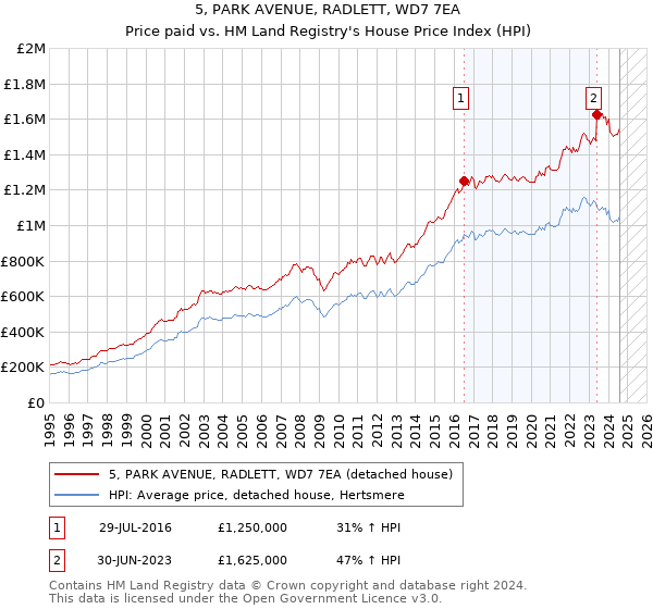 5, PARK AVENUE, RADLETT, WD7 7EA: Price paid vs HM Land Registry's House Price Index