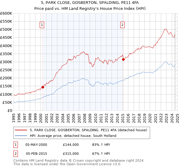 5, PARK CLOSE, GOSBERTON, SPALDING, PE11 4FA: Price paid vs HM Land Registry's House Price Index