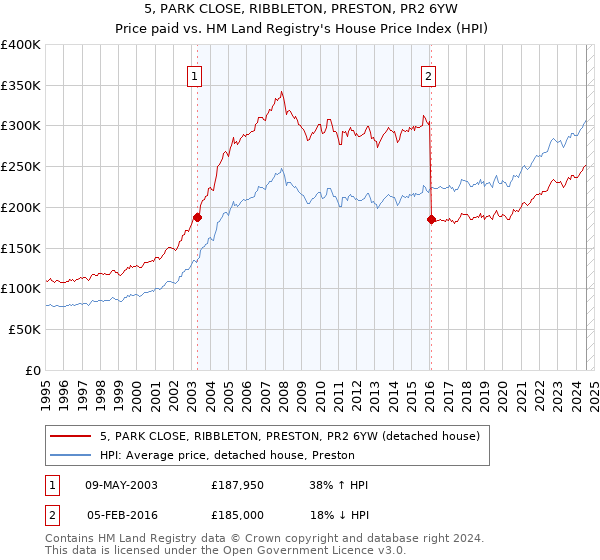 5, PARK CLOSE, RIBBLETON, PRESTON, PR2 6YW: Price paid vs HM Land Registry's House Price Index