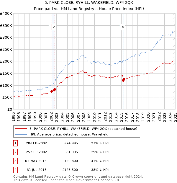 5, PARK CLOSE, RYHILL, WAKEFIELD, WF4 2QX: Price paid vs HM Land Registry's House Price Index