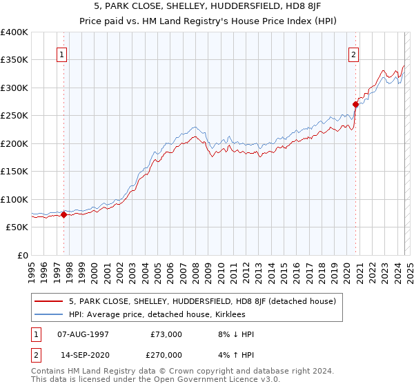 5, PARK CLOSE, SHELLEY, HUDDERSFIELD, HD8 8JF: Price paid vs HM Land Registry's House Price Index