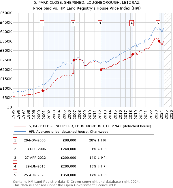 5, PARK CLOSE, SHEPSHED, LOUGHBOROUGH, LE12 9AZ: Price paid vs HM Land Registry's House Price Index