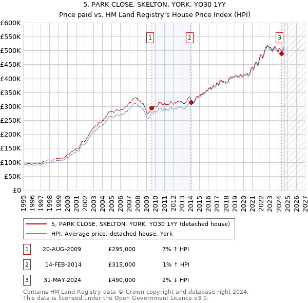 5, PARK CLOSE, SKELTON, YORK, YO30 1YY: Price paid vs HM Land Registry's House Price Index