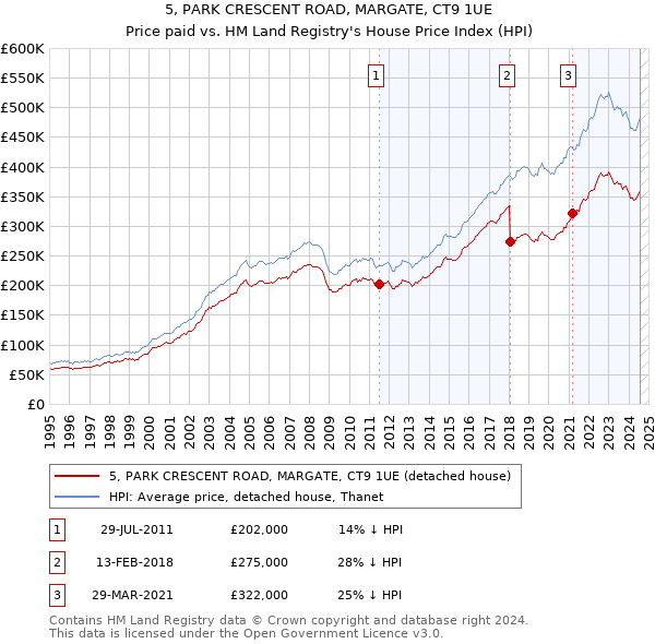 5, PARK CRESCENT ROAD, MARGATE, CT9 1UE: Price paid vs HM Land Registry's House Price Index