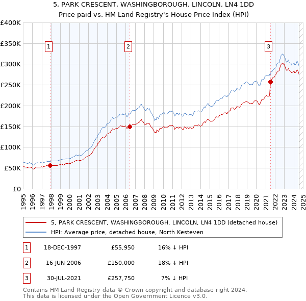 5, PARK CRESCENT, WASHINGBOROUGH, LINCOLN, LN4 1DD: Price paid vs HM Land Registry's House Price Index