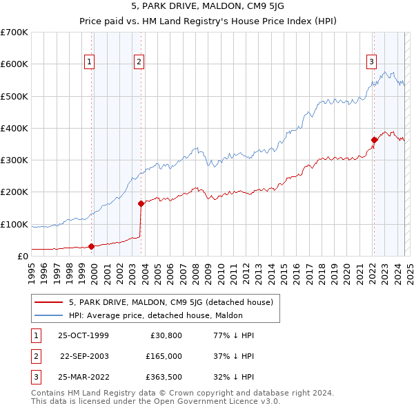 5, PARK DRIVE, MALDON, CM9 5JG: Price paid vs HM Land Registry's House Price Index