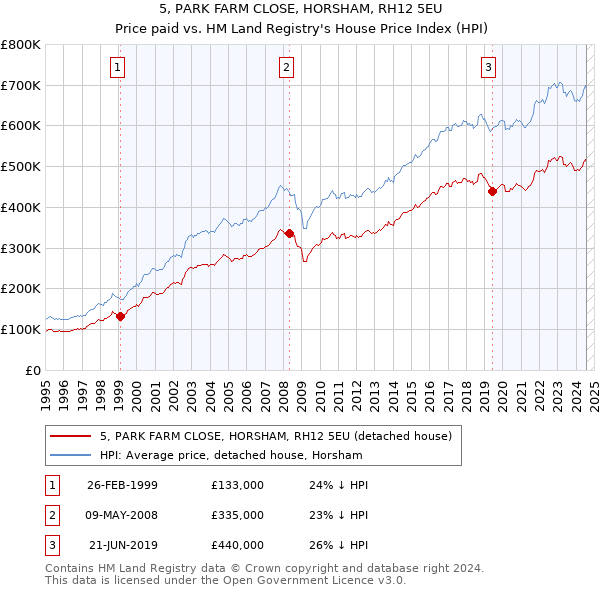 5, PARK FARM CLOSE, HORSHAM, RH12 5EU: Price paid vs HM Land Registry's House Price Index