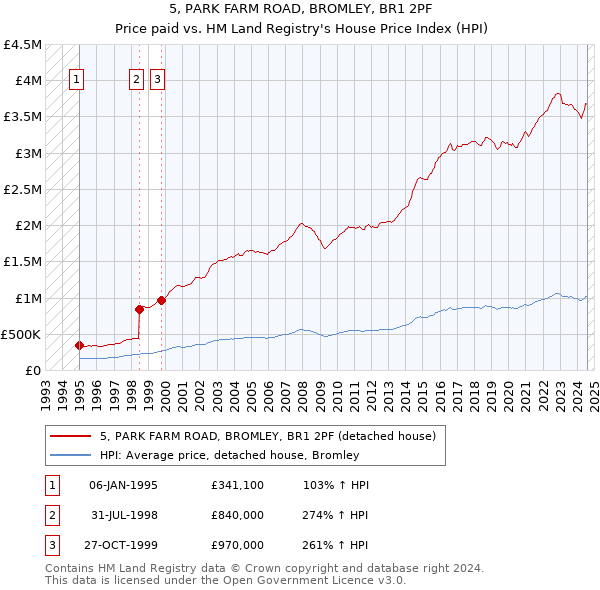 5, PARK FARM ROAD, BROMLEY, BR1 2PF: Price paid vs HM Land Registry's House Price Index