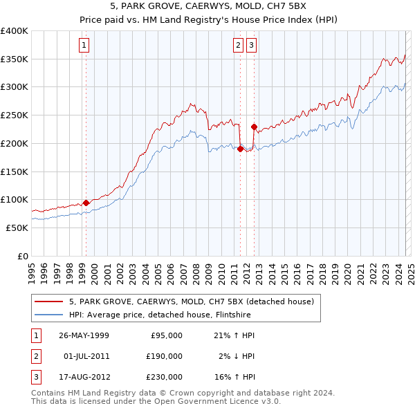 5, PARK GROVE, CAERWYS, MOLD, CH7 5BX: Price paid vs HM Land Registry's House Price Index