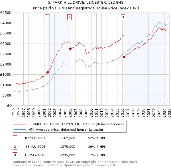 5, PARK HILL DRIVE, LEICESTER, LE2 8HS: Price paid vs HM Land Registry's House Price Index