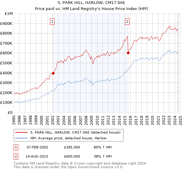 5, PARK HILL, HARLOW, CM17 0AE: Price paid vs HM Land Registry's House Price Index