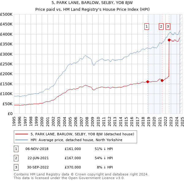 5, PARK LANE, BARLOW, SELBY, YO8 8JW: Price paid vs HM Land Registry's House Price Index