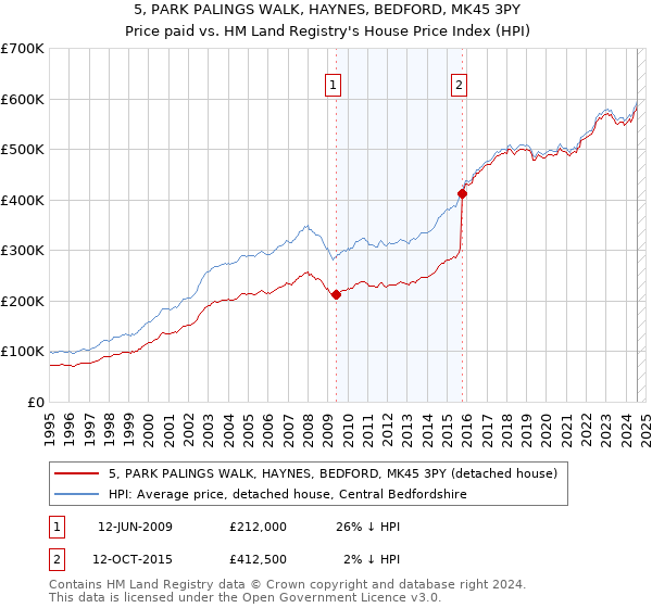 5, PARK PALINGS WALK, HAYNES, BEDFORD, MK45 3PY: Price paid vs HM Land Registry's House Price Index