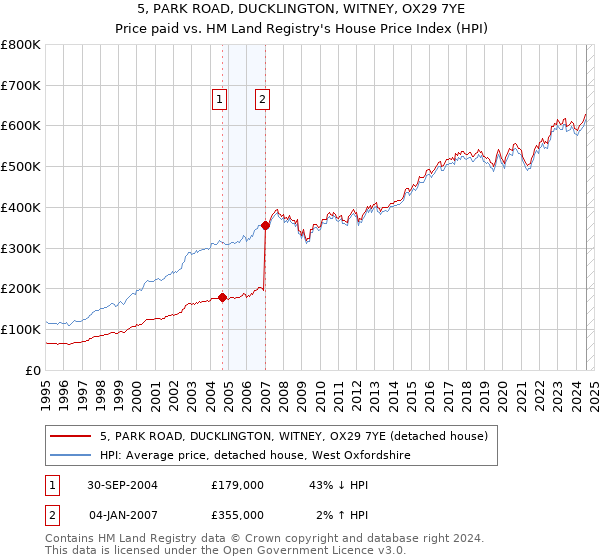 5, PARK ROAD, DUCKLINGTON, WITNEY, OX29 7YE: Price paid vs HM Land Registry's House Price Index