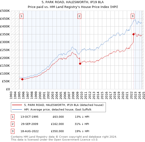 5, PARK ROAD, HALESWORTH, IP19 8LA: Price paid vs HM Land Registry's House Price Index