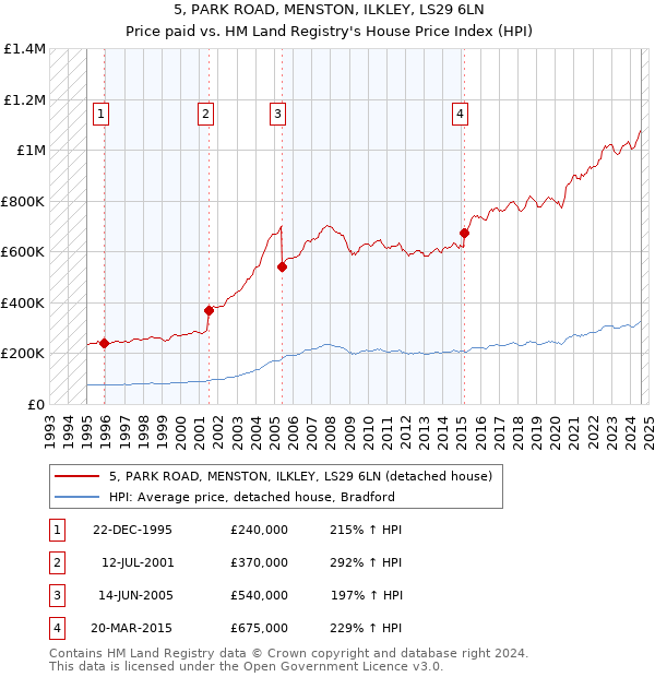 5, PARK ROAD, MENSTON, ILKLEY, LS29 6LN: Price paid vs HM Land Registry's House Price Index