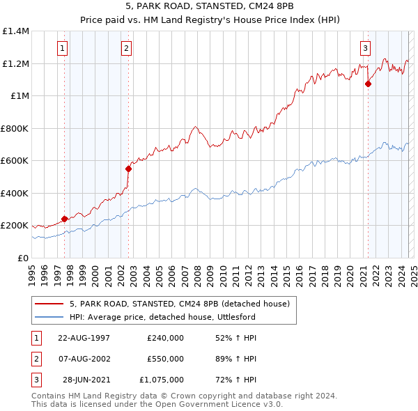 5, PARK ROAD, STANSTED, CM24 8PB: Price paid vs HM Land Registry's House Price Index