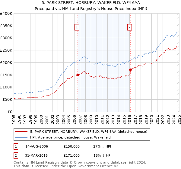 5, PARK STREET, HORBURY, WAKEFIELD, WF4 6AA: Price paid vs HM Land Registry's House Price Index