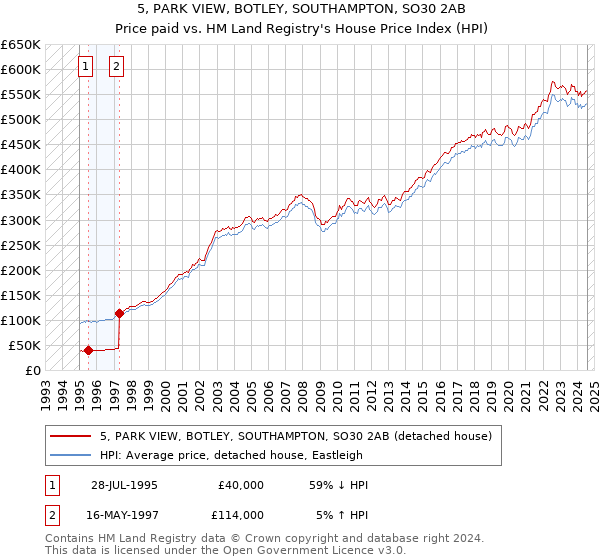 5, PARK VIEW, BOTLEY, SOUTHAMPTON, SO30 2AB: Price paid vs HM Land Registry's House Price Index