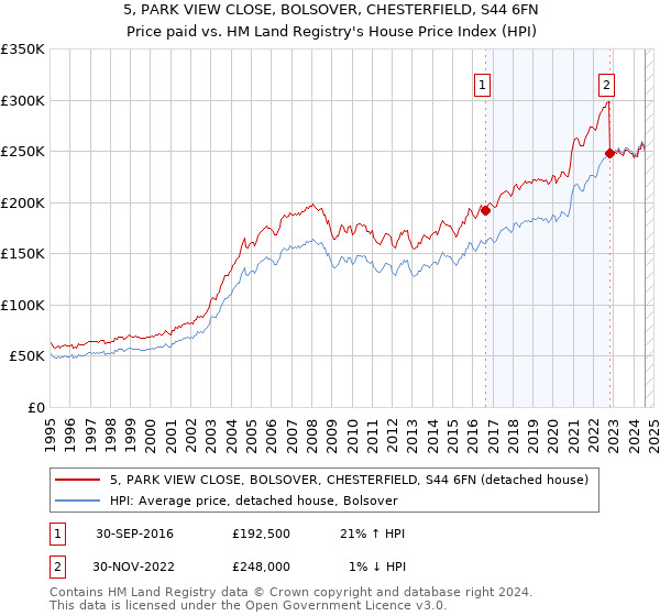 5, PARK VIEW CLOSE, BOLSOVER, CHESTERFIELD, S44 6FN: Price paid vs HM Land Registry's House Price Index