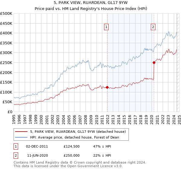 5, PARK VIEW, RUARDEAN, GL17 9YW: Price paid vs HM Land Registry's House Price Index