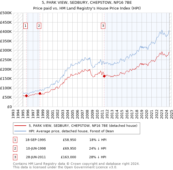 5, PARK VIEW, SEDBURY, CHEPSTOW, NP16 7BE: Price paid vs HM Land Registry's House Price Index