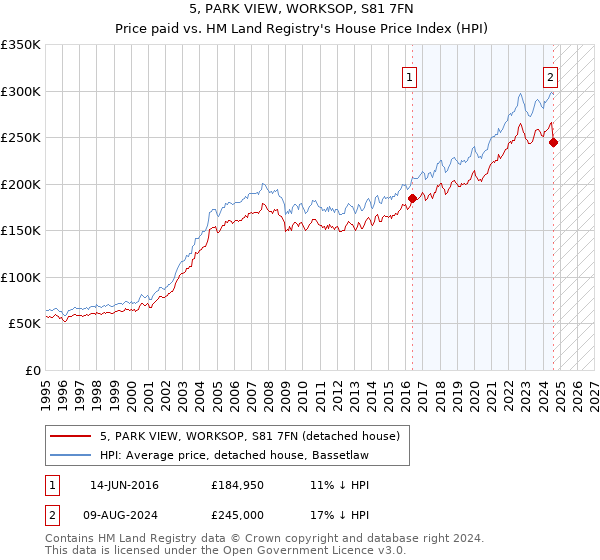 5, PARK VIEW, WORKSOP, S81 7FN: Price paid vs HM Land Registry's House Price Index