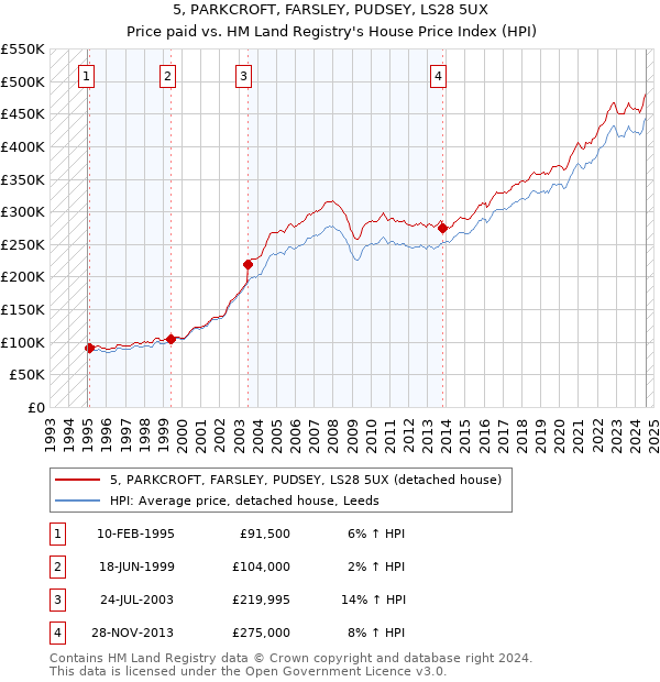 5, PARKCROFT, FARSLEY, PUDSEY, LS28 5UX: Price paid vs HM Land Registry's House Price Index