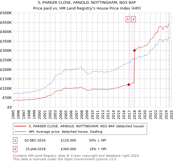 5, PARKER CLOSE, ARNOLD, NOTTINGHAM, NG5 8AP: Price paid vs HM Land Registry's House Price Index