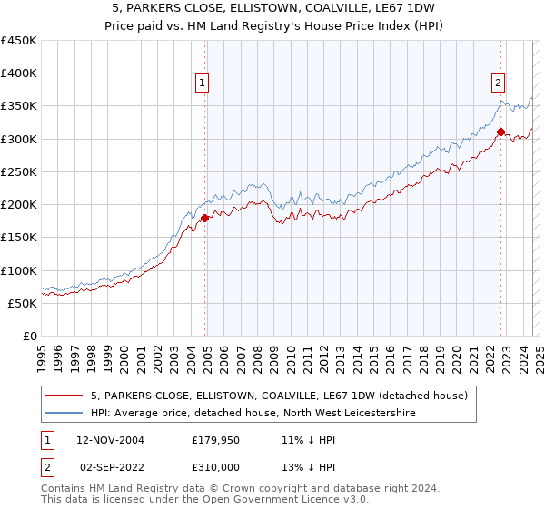 5, PARKERS CLOSE, ELLISTOWN, COALVILLE, LE67 1DW: Price paid vs HM Land Registry's House Price Index