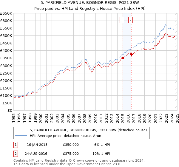 5, PARKFIELD AVENUE, BOGNOR REGIS, PO21 3BW: Price paid vs HM Land Registry's House Price Index