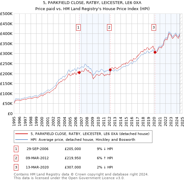 5, PARKFIELD CLOSE, RATBY, LEICESTER, LE6 0XA: Price paid vs HM Land Registry's House Price Index