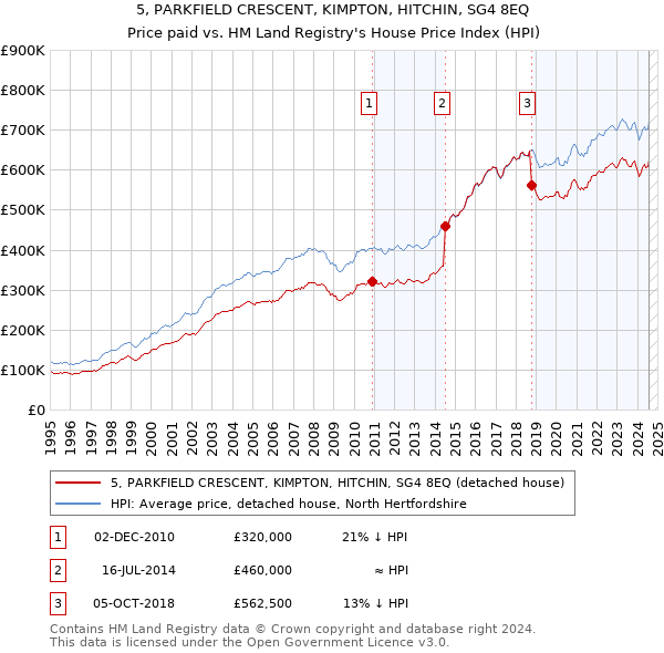 5, PARKFIELD CRESCENT, KIMPTON, HITCHIN, SG4 8EQ: Price paid vs HM Land Registry's House Price Index