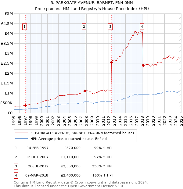 5, PARKGATE AVENUE, BARNET, EN4 0NN: Price paid vs HM Land Registry's House Price Index